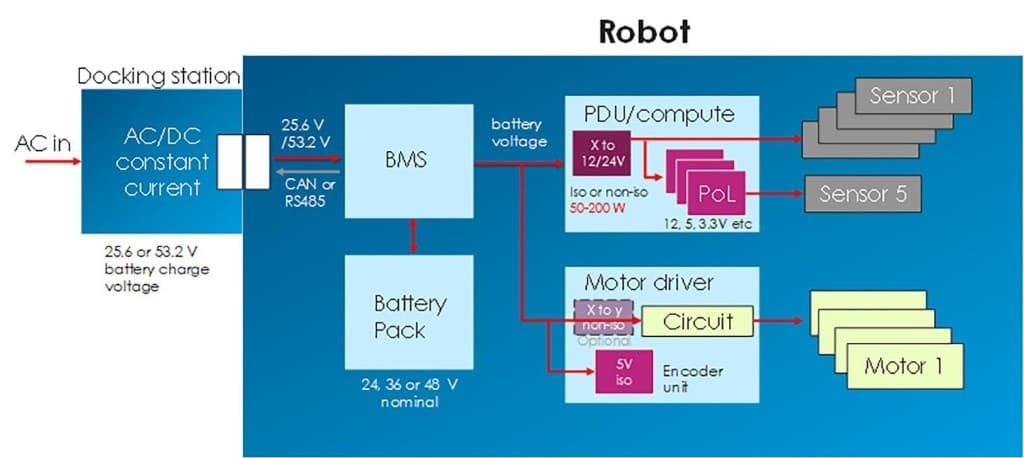 Electrical architecture diagram showing docking station, BMS, battery pack, and robot power distribution