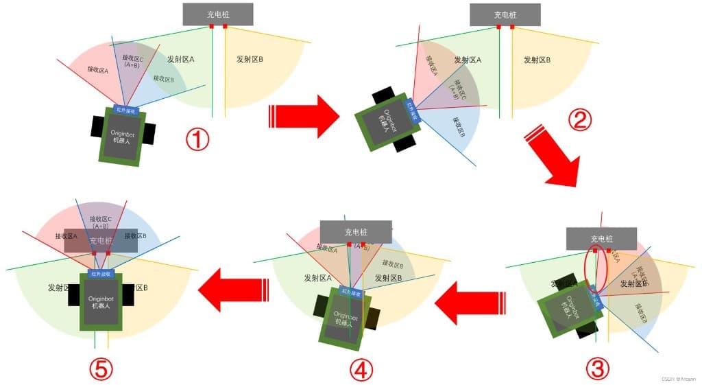 Five-step infrared guidance process from detection to docking