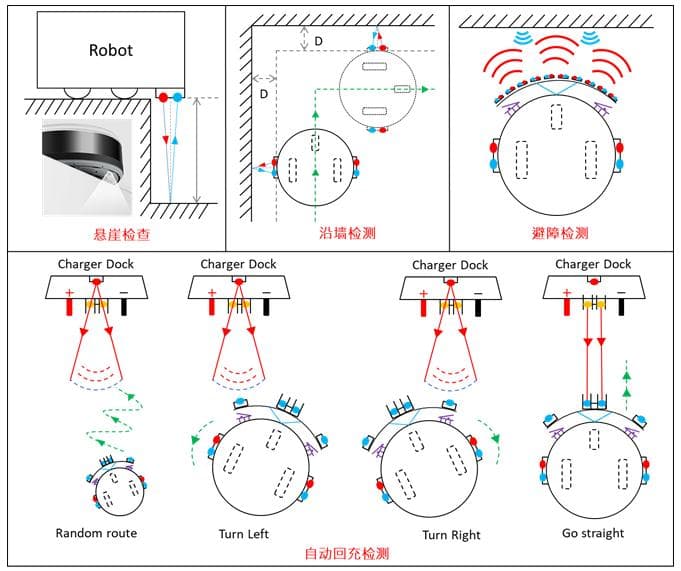 Diagrams of ultrasonic cliff, wall, obstacle, and auto-recharge detection