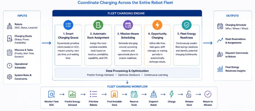 Fleet Scheduler architecture and workflow